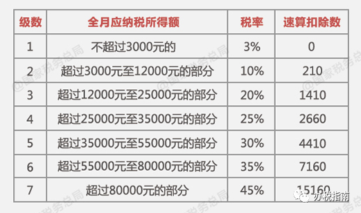 同樣發6萬，別人交稅60你交6000。單位發放的年終獎如何更少交稅？?