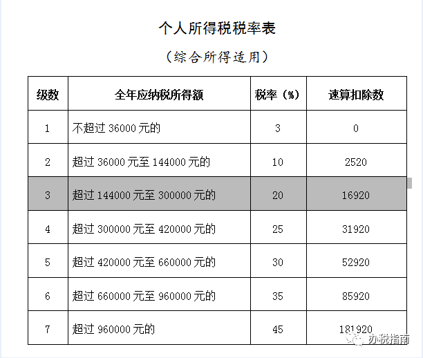 同樣發6萬，別人交稅60你交6000。單位發放的年終獎如何更少交稅？?