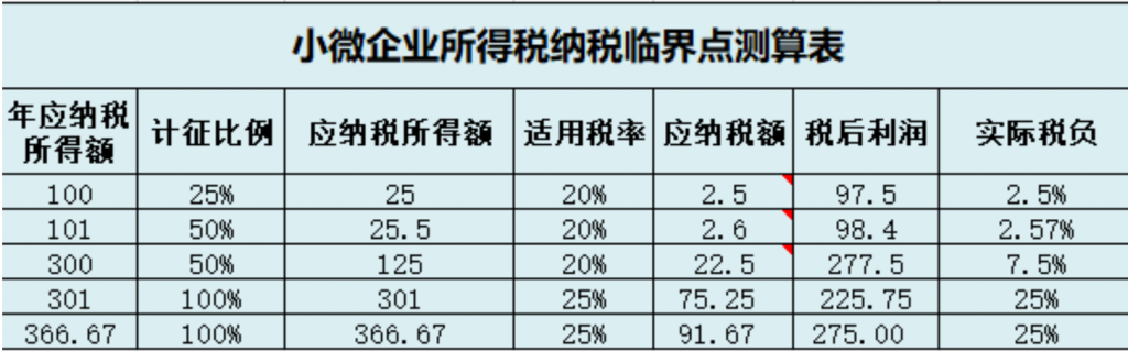 小微企業和個體戶100萬以下，所得稅減半征收！稅收籌劃想做好，這幾個問題至關重要！