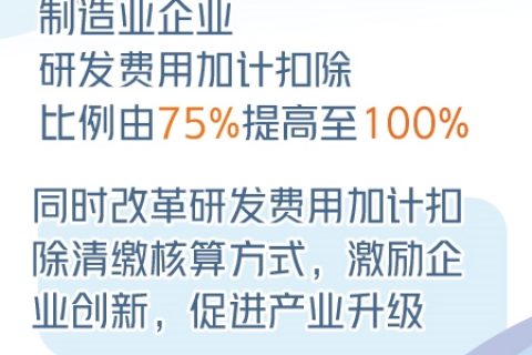 制造業企業研發費用加計扣除比例提至100%