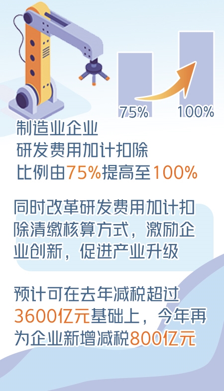 制造業企業研發費用加計扣除比例提至100%