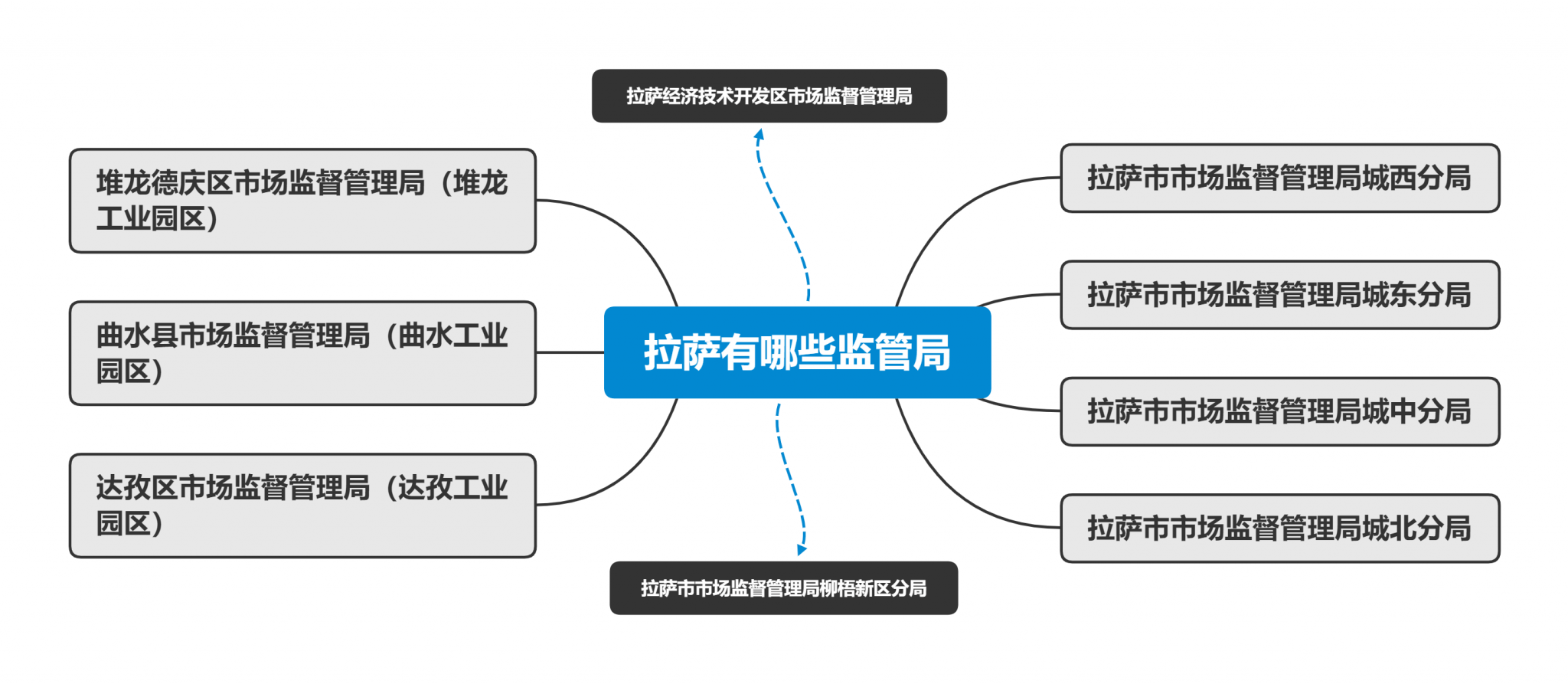 拉薩市有幾個(gè)市場監(jiān)管局（工商局）？注冊公司應(yīng)該選哪個(gè)工商局？有各自的優(yōu)惠政策嗎？