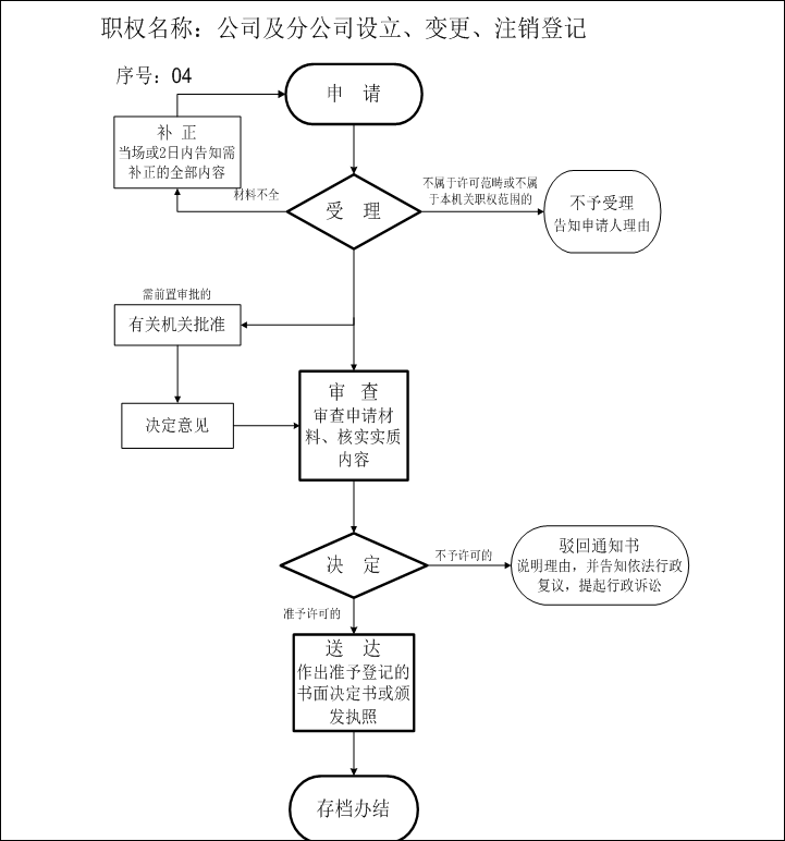 拉薩進(jìn)行公司變更（法人、地址、經(jīng)營范圍、注冊資金等變更）所需要的資料、流程及時間