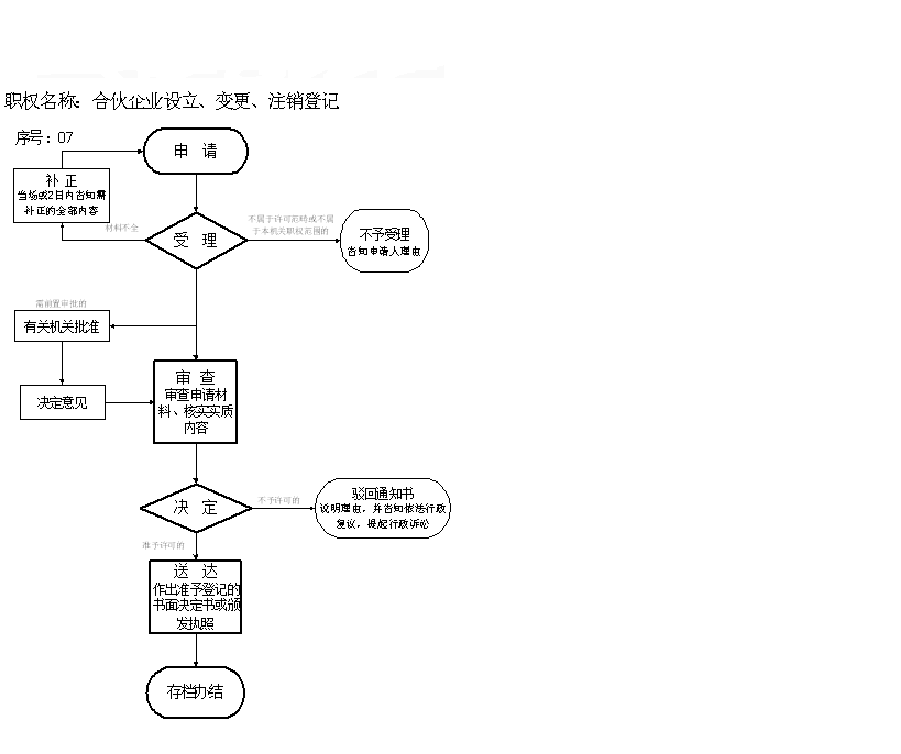 拉薩分公司的注銷所需要的材料、流程及時間